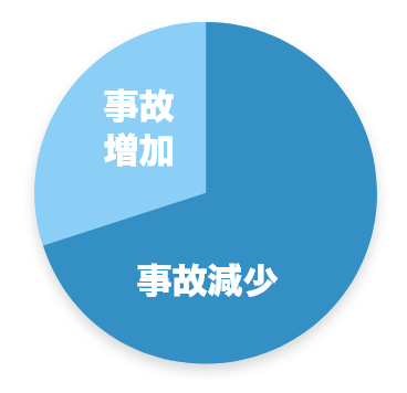 事故減少／事故増加