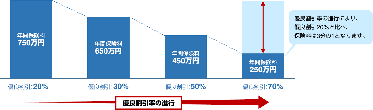 優良割引率の進行により、優良割引20%と比べ、保険料は3分の1となります。