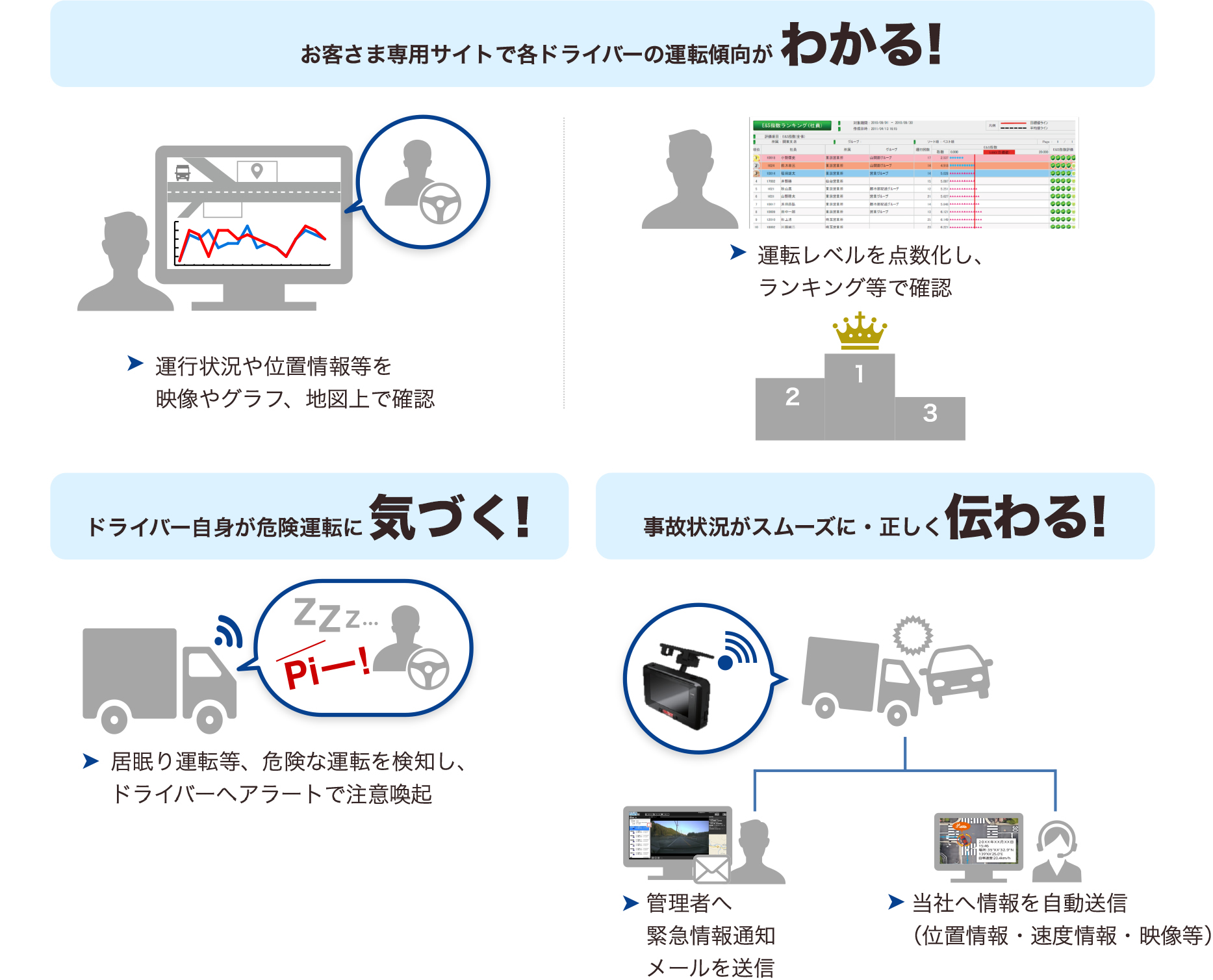 お客さま専用サイトで各ドライバーの運転傾向がわかる!／ドライバー自身が危険運転に気づく！／事故状況がスムーズに・正しくに伝わる!